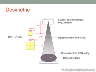 Surface = 1
Dose = 1
Surface = 4
Dose = 1/4
d1=1
d2=2
Source: courant, temps,
kVp, filtration
Exposition dans l’air (C/kg)DAP (Gy-cm2)
Dose à l’entrée ESD (mGy)
Dose à l’organe
Dosimétrie
IAEA Training Course on Radiation Protection for Doctors
(non-radiologists, non-cardiologists) using Fluoroscopy
 