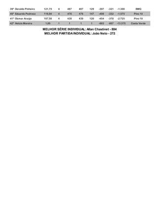 39º Deraldo Pinheiro 121,75 4 487 487 129 -397 -321 -1.300 BMG
40º Eduardo Pedroso 119,00 4 476 476 147 -408 -332 -1.575 Pino 10
41º Osmar Araújo 107,50 4 430 430 120 -454 -378 -2.725 Pino 10
42º Helcio Moreira 1,00 1 1 1 1 -883 -807 -13.375 Costa Verde
MELHOR SÉRIE INDIVIDUAL: Allan Chastinet - 884
MELHOR PARTIDA INDIVIDUAL: João Neto - 272
 