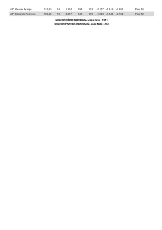 41º Osmar Araújo 113,93 14 1.595 598 133 -2.157 -2.010 -1.602 Pino 10
42º Eduardo Pedroso 108,26 19 2.057 545 170 -1.695 -1.548 -2.168 Pino 10
MELHOR SÉRIE INDIVIDUAL: João Neto - 1011
MELHOR PARTIDA INDIVIDUAL: João Neto - 272
 