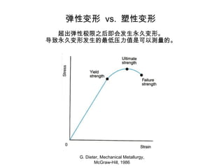 Ա vs. Ա 
Լ֮󼴻ᷢñΡ 
ñηѹֵǿԲġ 
G. Dieter, Mechanical Metallurgy, 
McGraw-Hill, 1986 
 