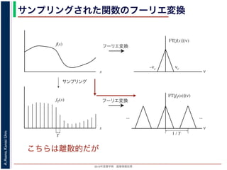 2013年度春学期 画像情報処理
A.Asano,KansaiUniv.
サンプリングされた関数のフーリエ変換
x
x
f(x)
fT(x)
サンプリング
フーリエ変換
ν
T
フーリエ変換
ν
1 / T
... ...
νc–νc
FT[f(x)](ν)
FT[fT(x)](ν)
図 3: サンプリングとフーリエ変換こちらは離散的だが
 