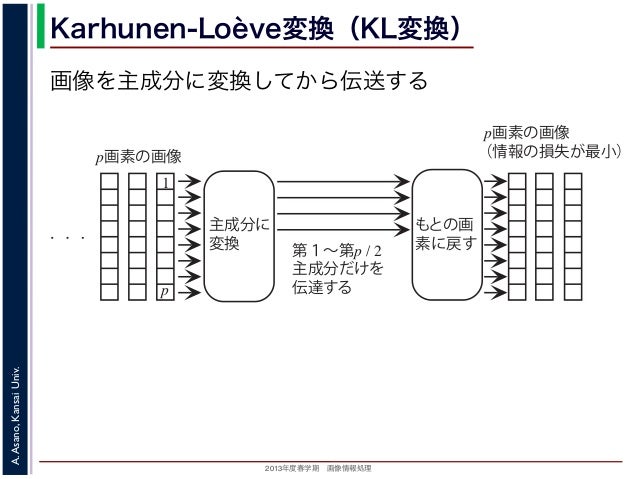 13年度春学期 画像情報処理 第８回 行列の直交変換と基底画像