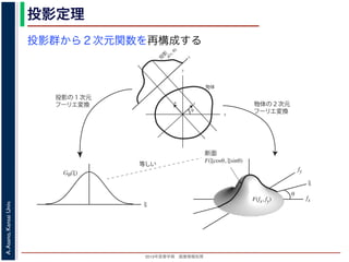 2013年度春学期 画像情報処理
A.Asano,KansaiUniv.
投影定理
投影群から２次元関数を再構成する
fxF(fx, fy)
fy
θ
ξ
断面
F(ξcosθ, ξsinθ)
ξ
Gθ(ξ)
等しい
x
y
θ
s
sg(s, θ)
u
物体
投
影
物体の２次元
フーリエ変換
投影の１次元
フーリエ変換
図 3: 投影定理．
 