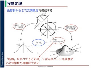 2013年度春学期 画像情報処理
A.Asano,KansaiUniv.
投影定理
投影群から２次元関数を再構成する
fxF(fx, fy)
fy
θ
ξ
断面
F(ξcosθ, ξsinθ)
ξ
Gθ(ξ)
等しい
x
y
θ
s
sg(s, θ)
u
物体
投
影
物体の２次元
フーリエ変換
投影の１次元
フーリエ変換
図 3: 投影定理．
「断面」がすべてそろえば，２次元逆フーリエ変換で
２次元関数が再構成できる
 