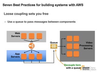 Loose coupling sets you free
– Use a queue to pass messages between components

Web
Servers
Queue

Video
Processing
Servers

App
Servers

Decouple tiers
with a queue

 