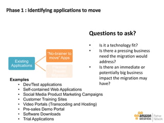 Questions to ask?

Existing
Applications

―No-brainer to
move‖ Apps
Planned
Phased
Migration

•
•

•

Is it a technology fit?
Is there a pressing business
need the migration would
address?
Is there an immediate or
potentially big business
impact the migration may
have?

Examples
• Dev/Test applications
• Self-contained Web Applications
• Social Media Product Marketing Campaigns
• Customer Training Sites
• Video Portals (Transcoding and Hosting)
• Pre-sales Demo Portal
• Software Downloads
• Trial Applications

 