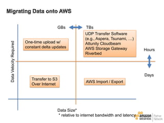 Data Velocity Required

GBs

One-time upload w/
constant delta updates

TBs
UDP Transfer Software
(e.g., Aspera, Tsunami, …)
Attunity Cloudbeam
AWS Storage Gateway
Riverbed

Hours

Days
Transfer to S3
Over Internet

AWS Import / Export

Data Size*
* relative to internet bandwidth and latency

 