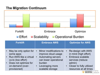 Forklift

Effort
Forklift

Embrace

Scalability

Optimize

Operational Burden

Embrace AWS

• May be only option for • Minor modifications to
some apps
improve cloud usage
• Run AWS like a virtual • Automating servers
co-lo (low effort)
can lower operational
• Does not optimize for
burden
on-demand (over• Leveraging more
provisioned)
scalable storage

Optimize for AWS
• Re-design with AWS
in mind (high effort)
• Embrace scalable
services (reduce
admin)
• Closer to fully utilized
resources at all times

 