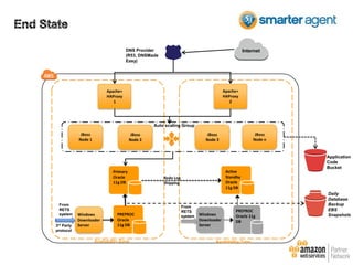 DNS Provider
(R53, DNSMade
Easy)

Internet

Apache+
HAProxy
2

Apache+
HAProxy
1

Auto scaling Group
JBoss
Node 1

Primary
Oracle
11g DB

From
RETS
system
3rd Party
protocol

Windows
Downloader
Server

PREPROC
Oracle
11g DB

Availability Zone

JBoss
Node n

JBoss
Node 3

JBoss
Node 2

Active
Standby
Oracle
11g DB

Redo Log
Shipping

From
RETS
system

Windows
Downloader
Server

PREPROC
Oracle 11g
DB

Availability Zone

Application
Code
Bucket

Daily
Database
Backup
EBS
Snapshots

 