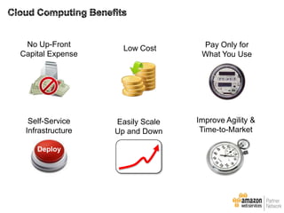 No Up-Front
Capital Expense

Low Cost

Pay Only for
What You Use

Self-Service
Infrastructure

Easily Scale
Up and Down

Improve Agility &
Time-to-Market

Deploy

 