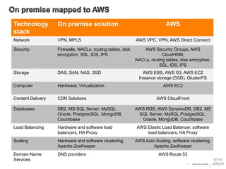 Technology
stack

On premise solution

AWS

Network

VPN, MPLS

AWS VPC, VPN, AWS Direct Connect

Security

Firewalls, NACLs, routing tables, disk
encryption, SSL, IDS, IPS

AWS Security Groups, AWS
CloudHSM,
NACLs, routing tables, disk encryption,
SSL, IDS, IPS

Storage

DAS, SAN, NAS, SSD

Computer

Hardware, Virtualization

Content Delivery

CDN Solutions

Databases

DB2, MS SQL Server, MySQL,
Oracle, PostgresSQL, MongoDB,
Couchbase

Load Balancing

Hardware and software load
balancers, HA Proxy

Scaling

Hardware and software clustering,
Apache ZooKeeper

Domain Name
Services

DNS providers

AWS EBS, AWS S3, AWS EC2
Instance storage (SSD), GlusterFS
AWS EC2
AWS CloudFront

AWS RDS, AWS DynamoDB, DB2, MS
SQL Server, MySQL,PostgesSQL,
Oracle, MongoDB, Couchbase
AWS Elastic Load Balancer, software
load balancers, HA Proxy
AWS Auto Scaling, software clustering,
Apache ZooKeeper
AWS Route 53

 