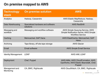 Technology
stack

On premise solution

AWS

Analytics

Hadoop, Cassandra

Data Warehousing

Specialized hardware and software
solutions

AWS RedShift

Messaging and
workflow

Messaging and workflow software

AWS Simple Queuing Service, AWS
Simple Notification Server, AWS Simple
Workflow Service

Caching

Memcached, SAP Hana

Archiving

Tape library, off site tape storage

Email

Email software

Identity Management

LDAP

Deployment

Chef, Puppet

AWS AMIs, AWS CloudFormation, AWS
OpsWorks, AWS Elastic Beanstalk, Chef,
Puppet

Management and
Monitoring

CA, BMC, Rightscale

AWS CloudWatch, CA, BMC, Rightscale

AWS Elastic MapReduce, Hadoop,
Cassandra

AWS ElastiCache, Memcached, SAP
Hana
AWS Glacier
AWS Simple Email Service
AWS IAM, LDAP

 