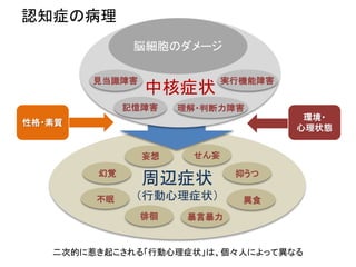 認知症の病理
              脳細胞のダメージ

        見当識障害               実行機能障害
                中核症状
             記憶障害    理解・判断力障害
                                      環境・
性格・素質
                                     心理状態


                妄想    せん妄

        幻覚
                周辺症状         抑うつ

        不眠    （行動心理症状）        異食
                徘徊    暴言暴力


   二次的に惹き起こされる「行動心理症状」は、個々人によって異なる
 