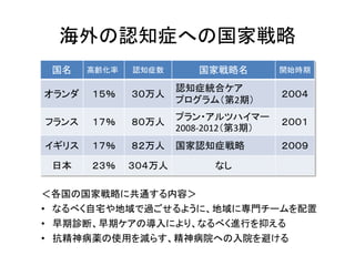 海外の認知症への国家戦略
 国名    高齢化率   認知症数       国家戦略名         開始時期

                      認知症統合ケア
オランダ   １５％    ３０万人                     ２００４
                      プログラム（第2期）
                      プラン・アルツハイマー
フランス   １７％    ８０万人                     ２００１
                      2008-2012（第3期）
イギリス   １７％    ８２万人    国家認知症戦略          ２００９

 日本    ２３％    ３０４万人        なし

＜各国の国家戦略に共通する内容＞
• なるべく自宅や地域で過ごせるように、地域に専門チームを配置
• 早期診断、早期ケアの導入により、なるべく進行を抑える
• 抗精神病薬の使用を減らす、精神病院への入院を避ける
 
