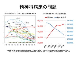 精神科病床の問題
OECD加盟国の人口1000人あたりの精神科病床数        日本の精神科病床への入院数の推移

                                     認知症   統合失調症
                            60,000                  220,000
                                                    210,000
                            50,000
                                                    200,000
                            40,000                  190,000
                                                    180,000
                            30,000
                                                    170,000
                            20,000                  160,000



 ⇒精神異常者は病院に閉じ込めておく、という体質が未だに続いている
 