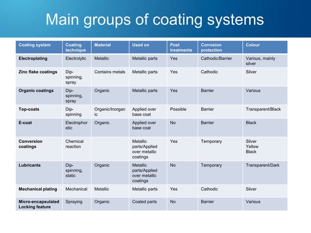 Overview of coatings in the automotive industry | PDF