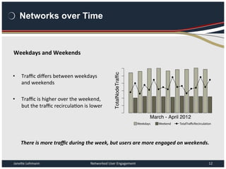 TotalNodeTraffic
Weekdays Weekend TotalTrafficRecirculation
March - April 2012
Networks over Time
Weekdays	
  and	
  Weeke...