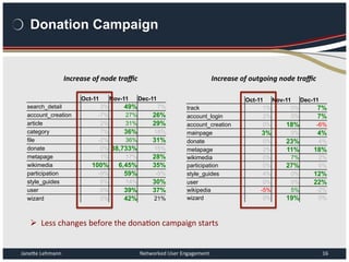 Donation Campaign
JaneHe	
  Lehmann	
   Networked	
  User	
  Engagement	
   16	
  
Ø  Less	
  changes	
  before	
  the	
 ...