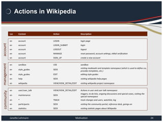 Actions in Wikipedia
JaneHe	
  Lehmann	
   Mo,va,on	
   24	
  
Loc	
   Context	
   Ac>on	
   Descrip>on	
  
en	
   account...