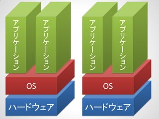 ア
プ
リ
ケ
ー
シ
ョ
ン

ア
プ
リ
ケ
ー
シ
ョ
ン

ア
プ
リ
ケ
ー
シ
ョ
ン

ア
プ
リ
ケ
ー
シ
ョ
ン

OS

OS

ハードウェア

ハードウェア

 