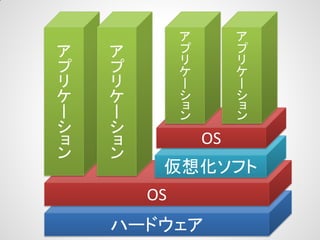 ア
プ
リ
ケ
ー
シ
ョ
ン

ア
プ
リ
ケ
ー
シ
ョ
ン

ア
プ
リ
ケ
ー
シ
ョ
ン

ア
プ
リ
ケ
ー
シ
ョ
ン

OS
仮想化ソフト
OS

ハードウェア

 
