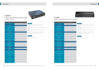 PoE Switch

PoE Switch

ES-5804PH

5-Port Fast Ethernet Switch with
4 PoE+ Ports
Model
Description

ES-1008P

8-Port Fast Ethernet PoE+ Switch

ES-1008P
5-Port Fast Ethernet Switch with 4 PoE+ Ports

Model

Features
• Complies with IEEE 802.3u, 802.3x, 802.3af, and 802.3at

Port/Module Slots
10/100BASE-TX

5

10/100/1000BASE-T

X

1000BASE-SX (SFP)

X

1000BASE-T/SX Combo

X

PoE Port

4

standards
• Supplies 48V DC with 30W output per port (40W total power
budget)
• Auto detects power devices (PD) and power consumption
levels
• Supports auto fault detection (over/under current & voltage)

PoE Management
IEEE 802.3af PoE (15.4W/P)

Yes

IEEE 802.3at PoE (30W/P)

• Supports thermal shutdown protection (Tj > 150°C)

Yes

Power Budget Management UI

X

PD Power On/Off Control

X

PD Classification

Yes

Overload Protection

Description

ES-1008P
8-Port Fast Ethernet PoE+ Switch

• Complies with IEEE 802.3, 802.3u, 802.3x, 802.3af and 802.3at

Port/Module Slots
10/100BASE-TX

8

10/100/1000BASE-T

X

1000BASE-SX (SFP)

X

1000BASE-T/SX Combo

X

PoE Port

8

PoE Management
IEEE 802.3af PoE (15.4W/P)

Yes

power budget)
• Auto detects power devices (PD) and power consumption
levels
• Supports IEEE 802.3az Energy Efficient Ethernet

Yes

Power Budget Management UI

X

PD Power On/Off Control

X

PD Classification

Yes

Yes

Overload Protection

Yes

Power Consumption w/o PD Connection

3W

Power Consumption w/o PD Connection

40W

Total Power Budget

Dimensions

5W

Total Power Budget
Performance
Flash Memory
Packet Buffer (Bytes)

130 × 97 × 24 mm (L x W x H)

280 x 179 x 44.5mm (L x W x H)

150W

Performance
X
512K

Flash Memory

X

Packet Buffer (Bytes)

96K

MAC Address

1K

MAC Address

1K

Jumbo Frame (Bytes)

X

Jumbo Frame (Bytes)

X

Management
Web-Based

Management
X

Web-Based

IEEE 802.1q VLAN

X

IEEE 802.1q VLAN

X

IEEE 802.1D/w STP

X

IEEE 802.1D/w STP

X

IEEE 802.3az Energy Efficient Ethernet

X

IEEE 802.3az Energy Efficient Ethernet

Port-Based/Tag-Based VLAN

X

Port-Based/Tag-Based VLAN

X

Trunking Group

X

Trunking Group

X

LACP

X

LACP

X

QoS

X

QoS

X

Priority Queues

X

Priority Queues

X

IGMP Snooping

X

IGMP Snooping

X

Storm Control

X

Storm Control

X

Port Mirroring

X

Port Mirroring

X

Fanless

X

Fanless

Features

24

standards
• Supplies 48V DC with 30W output per port (150W total

• Supports auto fault detection (over/under current & voltage)

IEEE 802.3at PoE (30W/P)

Dimensions

Features

X

Features

Yes

Yes

25

 