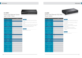 PoE Switch

PoE Switch

ES-1008PH

ES-5808P

8-Port Fast Ethernet Switch
with 4 PoE+ Ports

8-Port Fast Ethernet PoE Web
Smart Switch

Model
Description

ES-1008PH
8-Port Fast Ethernet Switch with 4 PoE+ Ports

Model

Features
• Complies with IEEE 802.3, 802.3u, 802.3x, 802.3af and 802.3at

Port/Module Slots
10/100BASE-TX

8

10/100/1000BASE-T

X

1000BASE-SX (SFP)

X

standards
• Supplies 48V DC with 30W output per port (80W total power
budget)

1000BASE-T/SX Combo

X

• Auto detects power devices (PD) and power consumption levels

PoE Port

4

• Supports auto fault detection (over/under current & voltage)
• Supports IEEE 802.3az Energy Efficient Ethernet

PoE Management

Description

8

10/100/1000BASE-T

X

1000BASE-SX (SFP)

X
X

PoE Port

8

• Port-based remote power on/off to restart connected PoE

IEEE 802.3at PoE (30W/P)

280 x 179 x 44.5mm (L x W x H)

devices individually

PoE Management
IEEE 802.3af PoE (15.4W/P)

X

Yes

• Supports auto-MDI/MDIX and auto-negotiation

X

• Supports 4 port-based VLAN and password-protected

Power Budget Management UI

Yes

PD Power On/Off Control

Yes

PD Classification

Yes

PD Classification

Yes

Overload Protection

Yes

Power Consumption w/o PD Connection

5W

Power Consumption w/o PD Connection

6W

Total Power Budget

80W

Total Power Budget

configuration

Yes

Overload Protection

Performance
Flash Memory

130W

Dimensions
266 × 160 × 42 mm (L x W x H)

Performance
X

Flash Memory

512KB

Packet Buffer (Bytes)

156K

Packet Buffer (Bytes)

96K

MAC Address

1K

MAC Address

4K

Jumbo Frame (Bytes)

X

Jumbo Frame (Bytes)

X

Management
Web-Based

Management
X

Web-Based

IEEE 802.1q VLAN

X

IEEE 802.1q VLAN

16

IEEE 802.1D/w STP

X

IEEE 802.1D/w STP

Yes

Features

IEEE 802.3az Energy Efficient Ethernet

Yes

Features

Yes

IEEE 802.3az Energy Efficient Ethernet

X

Port-Based/Tag-Based VLAN

X

Port-Based/Tag-Based VLAN

Trunking Group

X

Trunking Group

LACP

X

LACP

Yes

QoS

X

QoS

Yes

Priority Queues

X

Priority Queues

4

IGMP Snooping

X

IGMP Snooping

Yes

Storm Control

X

Storm Control

Yes

Port Mirroring

X

Port Mirroring

Yes

Fanless

26

power budget)

1000BASE-T/SX Combo

Yes

PD Power On/Off Control

802.1q standards
• Supplies 48V DC with 15.4W output per port (130W total
• Supports store-and-forward architecture

Yes

Dimensions

Features
• Complies with IEEE 802.3, 802.3af, 802.3u, 802.3x, 802.1p, and

10/100BASE-TX

IEEE 802.3at PoE (30W/P)

X

8-Port Fast Ethernet PoE Web Smart Switch

Port/Module Slots

IEEE 802.3af PoE (15.4W/P)

Power Budget Management UI

ES-5808P

Yes

Fanless

Yes
2

X

27

 