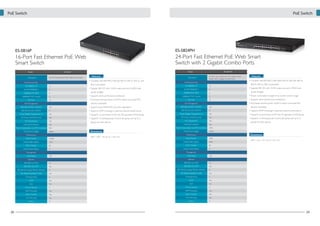 PoE Switch

PoE Switch

ES-5816P

ES-5824PH

16-Port Fast Ethernet PoE Web
Smart Switch

24-Port Fast Ethernet PoE Web Smart
Switch with 2 Gigabit Combo Ports

Model
Description

16-Port Fast Ethernet PoE Web Smart Switch

Features
• Complies with IEEE 802.3, 802.3af, 802.3u, 802.3x, 802.1p, and

Port/Module Slots
10/100BASE-TX

16

10/100/1000BASE-T

X

1000BASE-SX (SFP)

Model

ES-5816P

X

802.1q standards
• Supplies 48V DC with 15.4W output per port (260W total
power budget)

1000BASE-T/SX Combo

X

• Supports store-and-forward architecture

PoE Port

16

• Port-based remote power on/off to restart connected PoE
devices individually

PoE Management
IEEE 802.3af PoE (15.4W/P)
IEEE 802.3at PoE (30W/P)
Power Budget Management UI

Yes

• Supports auto-MDI/MDIX and auto-negotiation

X

• Supports IGMP snooping to optimize network performance

Yes

• Supports 16 port-based VLAN and 20 tag-based VLAN groups

Description

ES-5824PH
24-Port Fast Ethernet PoE Web Smart
Switch with 2 Gigabit Combo Ports

Port/Module Slots
10/100BASE-TX

24

10/100/1000BASE-T

X

1000BASE-SX (SFP)

X

• Complies with IEEE 802.3, 802.3af/at, 802.3u, 802.3ab, 802.3z,
802.3x, 802.1p, 802.1q standards
• Supplies 48V DC with 15.4W output per port (195W total
power budget)

1000BASE-T/SX Combo

2

• Power consumption budget UI to monitor power usage

PoE Port

24

• Supports store-and-forward architecture
• Port-based remote power on/off to restart connected PoE

PoE Management
IEEE 802.3af PoE (15.4W/P)
IEEE 802.3at PoE (30W/P)

Yes

devices individually

X

• Supports IGMP snooping to optimize network performance

Power Budget Management UI

Yes

• Supports 26 port-based VLAN and 32 tag-based VLAN groups

PD Power On/Off Control

Yes

• Supports 2 trunking groups (4 ports per group and up to 2

PD Classification

Yes
Yes

PD Power On/Off Control

Yes

PD Classification

Yes

Overload Protection

Yes

Overload Protection

Power Consumption w/o PD Connection

9W

Power Consumption w/o PD Connection

14W

Total Power Budget

195W

Total Power Budget

260W

Performance
Flash Memory

512KB

Packet Buffer (Bytes)

156K

• Supports 2 trunking groups (4 ports per group and up to 2
groups for each device)

Dimensions
440 × 220 × 42 mm (L x W x H)

groups for each device)

Dimensions

Performance
Flash Memory

1MB

Packet Buffer (Bytes)

343K

MAC Address

4K

MAC Address

X

Jumbo Frame (Bytes)

440 × 332 × 42 mm (L x W x H)

4K

Jumbo Frame (Bytes)

X

Management

Management
Web-Based

YES

Web-Based

YES

Features

Features
IEEE 802.1q VLAN

16

IEEE 802.1q VLAN

32

IEEE 802.1D/w STP

Yes

IEEE 802.1D/w STP

Yes

IEEE 802.3az Energy Efficient Ethernet
Port-Based/Tag-Based VLAN
Trunking Group

X
Yes
2

IEEE 802.3az Energy Efficient Ethernet
Port-Based/Tag-Based VLAN
Trunking Group

X
Yes
2

LACP

Yes

LACP

Yes

QoS

Yes

QoS

Yes

Priority Queues

4

Priority Queues

IGMP Snooping

Yes

IGMP Snooping

Yes

Storm Control

Yes

Storm Control

Yes

Port Mirroring

Yes

Port Mirroring

Yes

Fanless

28

Features

X

Fanless

2

X

29

 
