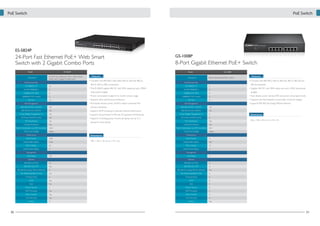 PoE Switch

PoE Switch

ES-5824P

24-Port Fast Ethernet PoE+ Web Smart
Switch with 2 Gigabit Combo Ports
Model
Description

ES-5824P
24-Port Fast Ethernet PoE+ Web Smart
Switch with 2 Gigabit Combo Ports

Port/Module Slots
10/100BASE-TX

24

10/100/1000BASE-T

X

1000BASE-SX (SFP)

X

Features
• Complies with IEEE 802.3, 802.3af/at, 802.3u, 802.3ab, 802.3z,
802.3x, 802.1p, 802.1q standards
• The ES-5824P supplies 48V DC with 30W output per port (390W
total power budget)

1000BASE-T/SX Combo

2

PoE Port

24

• Supports store-and-forward architecture
• Port-based remote power on/off to restart connected PoE
devices individually

IEEE 802.3af PoE (15.4W/P)

Yes

IEEE 802.3at PoE (30W/P)

Yes

Power Budget Management UI

Yes

• Supports 26 port-based VLAN and 32 tag-based VLAN groups

PD Power On/Off Control

Yes

• Supports 2 trunking groups (4 ports per group and up to 2

PD Classification

Yes

Overload Protection

Yes

Power Consumption w/o PD Connection

• Supports IGMP snooping to optimize network performance

Flash Memory

1MB
343K

10/100BASE-TX

8

10/100/1000BASE-T

X

1000BASE-SX (SFP)

X

budget)

1000BASE-T/SX Combo

X

PoE Port

8

• Supports auto fault detection (over/under current & voltage)
• Supports IEEE 802.3az Energy Efficient Ethernet

PoE Management
IEEE 802.3af PoE (15.4W/P)

Yes

IEEE 802.3at PoE (30W/P)

Yes

Power Budget Management UI

X

PD Power On/Off Control

X

PD Classification

Yes

Dimensions
266 x 184 x 44 mm (L x W x H)

Yes
5W
150W

Performance
X

Packet Buffer (Bytes)

96K

MAC Address

4K

MAC Address

1K

Jumbo Frame (Bytes)

X

Jumbo Frame (Bytes)

X

Management
Web-Based

Management
YES

Web-Based

IEEE 802.1q VLAN

32

IEEE 802.1q VLAN

X

IEEE 802.1D/w STP

Yes

IEEE 802.1D/w STP

X

Features

IEEE 802.3az Energy Efficient Ethernet
Port-Based/Tag-Based VLAN
Trunking Group

X

Features

X
Yes
2

IEEE 802.3az Energy Efficient Ethernet

Yes

Port-Based/Tag-Based VLAN

X

Trunking Group

X

LACP

Yes

LACP

X

QoS

Yes

QoS

X

Priority Queues

2

Priority Queues

X

IGMP Snooping

Yes

IGMP Snooping

X

Storm Control

Yes

Storm Control

X

Port Mirroring

Yes

Port Mirroring

X

Fanless

30

802.3at standards
• Supplies 48V DC with 30W output per port (150W total power
• Auto detects power devices (PD) and power consumption levels

Flash Memory

440 × 332 × 42 mm (L x W x H)

Features
• Complies with IEEE 802.3, 802.3u, 802.3ab, 802.3x, 802.3af and

Port/Module Slots

Total Power Budget

Dimensions

Packet Buffer (Bytes)

8-Port Fast Ethernet PoE+ Switch

Overload Protection

390W

Performance

Description

GS-1008P

Power Consumption w/o PD Connection

groups for each device)

14W

Total Power Budget

8-Port Gigabit Ethernet PoE+ Switch
Model

• Power consumption budget UI to monitor power usage

PoE Management

GS-1008P

X

Fanless

Yes

31

 
