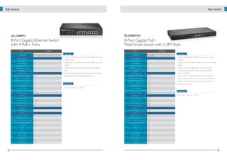 PoE Switch

PoE Switch

GS-1008PH

ES-5808PHG

8-Port Gigabit Ethernet Switch
with 4 PoE+ Ports

8-Port Gigabit PoE+
Web Smart Switch with 2 SFP Slots

Model
Description

GS-1008PH
8-Port Gigabit Ethernet Switch with 4 PoE+ Ports

Model

Features
• Complies with IEEE 802.3, 802.3u, 802.3ab, 802.3x, 802.3af and

Port/Module Slots
10/100BASE-TX

X

10/100/1000BASE-T

8

1000BASE-SX (SFP)

X

1000BASE-T/SX Combo

X

PoE Port

4

802.3at standards
• Supplies 48V DC with 30W output per port (80W total power
budget)
• Auto detects power devices (PD) and power consumption
levels
• Supports auto fault detection (over/under current & voltage)

PoE Management
IEEE 802.3af PoE (15.4W/P)

Yes

IEEE 802.3at PoE (30W/P)

• Supports IEEE 802.3az Energy Efficient Ethernet

X

PD Classification

Port/Module Slots
10/100BASE-TX

X

10/100/1000BASE-T

8

1000BASE-SX (SFP)

2

• Complies with IEEE 802.3, 802.3af/at , 802.3u, 802.3x, 802.1q
standards
• Supplies 48V DC with 30W output per port (65W total power
budget)

1000BASE-T/SX Combo

X

• Power consumption budget UI to monitor power usage

PoE Port

8

• Port-based remote power on/off to restart connected PoE
devices individually

PoE Management

Yes

266 x 184 x 44 mm (L x W x H)

Yes

• Supports IGMP snooping to optimize network performance

Yes

• Supports 8 port-based VLAN and 16 tag-based VLAN groups

Yes

• Supports 2 trunking groups (4 ports per group and up to 2

PD Power On/Off Control

Yes

PD Classification

Dimensions

IEEE 802.3af PoE (15.4W/P)

Yes

Overload Protection

Yes

Overload Protection

Yes

Power Consumption w/o PD Connection

5W

Power Consumption w/o PD Connection

10W

Total Power Budget

85W

Total Power Budget

groups for each device)

65W

Performance
Flash Memory
Packet Buffer (Bytes)

X
128K

Flash Memory

2MB

Packet Buffer (Bytes)

144K

MAC Address

8K

MAC Address

9K

Jumbo Frame (Bytes)

Management
Web-Based

Dimensions
440 × 220 × 44 mm (L x W x H)

Performance

Jumbo Frame (Bytes)

8K
9.6K

Management
X

Web-Based

IEEE 802.1q VLAN

X

IEEE 802.1q VLAN

16

IEEE 802.1D/w STP

X

IEEE 802.1D/w STP

Yes

Features

IEEE 802.3az Energy Efficient Ethernet

YES

Features

Yes

IEEE 802.3az Energy Efficient Ethernet

X

Port-Based/Tag-Based VLAN

X

Port-Based/Tag-Based VLAN

Trunking Group

X

Trunking Group

LACP

X

LACP

Yes

QoS

X

QoS

Yes

Priority Queues

X

Priority Queues

4

IGMP Snooping

X

IGMP Snooping

Yes

Storm Control

X

Storm Control

Yes

Port Mirroring

X

Port Mirroring

Yes

Fanless

32

Features

Power Budget Management UI

X

PD Power On/Off Control

8-Port Gigabit PoE+ Web Smart Switch with
2 SFP Slots

IEEE 802.3at PoE (30W/P)

Yes

Power Budget Management UI

Description

ES-5808PHG

Yes

Fanless

Yes
2

X

33

 