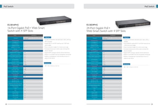PoE Switch

PoE Switch

ES-5816PHG

ES-5824PHG

16-Port Gigabit PoE+ Web Smart
Switch with 4 SFP Slots

24-Port Gigabit PoE+
Web Smart Switch with 4 SFP Slots

Model
Description

ES-5816PHG
16-Port Gigabit PoE+ Web Smart Switch with
4 SFP Slots

Port/Module Slots
10/100BASE-TX

X

10/100/1000BASE-T

16

1000BASE-SX (SFP)

4

Model

Features
• Complies with IEEE 802.3, 802.3af/at, 802.3u, 802.3x, 802.3ap,
802.1q standards
• Supplies 48V DC with 30W output per port (130W total
power budget)

1000BASE-T/SX Combo

X

• Power consumption budget UI to monitor power usage

PoE Port

16

• Port-based remote power on/off to restart connected PoE
devices individually

PoE Management
IEEE 802.3af PoE (15.4W/P)

Yes

• Supports IGMP snooping to optimize network performance
• Supports 16 port-based VLAN and 20 tag-based VLAN groups

IEEE 802.3at PoE (30W/P)

Yes

Power Budget Management UI

Yes

PD Power On/Off Control

Yes

PD Classification

Yes

Overload Protection

Yes

Power Consumption w/o PD Connection

18W

Total Power Budget

824-Port Gigabit PoE+ Web Smart Switch with
4 SFP Slots

Port/Module Slots

• Complies with IEEE 802.3, 802.3af/at, 802.3u, 802.3x, 802.1q
standards

10/100BASE-TX

X

10/100/1000BASE-T

24

1000BASE-SX (SFP)

4

1000BASE-T/SX Combo

X

• Power consumption budget UI to monitor power usage

PoE Port

24

• Port-based remote power on/off to restart connected PoE

IEEE 802.3af PoE (15.4W/P)

Yes

• Supports IGMP snooping to optimize network performance

• The ES-5824PHG supplies 48V DC with 30W output per port
(195W total power budget)

devices individually

PoE Management

Yes

• Supports 32 port-based VLAN and 20 tag-based VLAN groups

Yes

• Supports 2 trunking groups (4 ports per group and up to 2

PD Power On/Off Control

Yes
Yes

Overload Protection

groups for each device)

IEEE 802.3at PoE (30W/P)
Power Budget Management UI

Yes

440 × 330 × 44 mm (L x W x H)

195W

groups for each device)

20W

Total Power Budget

Dimensions

Power Consumption w/o PD Connection

Performance

Dimensions
440 × 330 × 44 mm (L x W x H)

Flash Memory

1MB

Flash Memory

1MB

Packet Buffer (Bytes)

500K

Packet Buffer (Bytes)

500K

MAC Address
Jumbo Frame (Bytes)

8K
9.6K

Management
Web-Based

MAC Address
Jumbo Frame (Bytes)

8K
9.6K

Management
YES

Features

Web-Based

YES

Features

IEEE 802.1q VLAN

16

IEEE 802.1q VLAN

16

IEEE 802.1D/w STP

Yes

IEEE 802.1D/w STP

Yes

IEEE 802.3az Energy Efficient Ethernet
Port-Based/Tag-Based VLAN
Trunking Group

X
Yes
2

IEEE 802.3az Energy Efficient Ethernet
Port-Based/Tag-Based VLAN
Trunking Group

X
Yes
2

LACP

Yes

LACP

Yes

QoS

Yes

QoS

Yes

Priority Queues

4

Priority Queues

4

IGMP Snooping

Yes

IGMP Snooping

Yes

Storm Control

Yes

Storm Control

Yes

Port Mirroring

Yes

Port Mirroring

Yes

Fanless

34

Features

PD Classification

• Supports 2 trunking groups (4 ports per group and up to 2

130W

Performance

Description

ES-5824PHG

X

Fanless

X

35

 