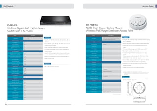 PoE Switch

Access Point

ES-5824PG

EW-7428HCn

24-Port Gigabit PoE+ Web Smart
Switch with 4 SFP Slots

N300 High Power Ceiling Mount
Wireless PoE Range Extender/Access Point

Model
Description

ES-5824PG
24-Port Gigabit PoE+ Web Smart Switch
with 4 SFP Slots

Port/Module Slots

Features
standards

X

10/100/1000BASE-T

24

1000BASE-SX (SFP)

4

1000BASE-T/SX Combo

X

• Power consumption budget UI to monitor power usage

PoE Port

24

• Port-based remote power on/off to restart connected PoE

• The ES-5824PG supplies 48V DC with 30W output per port
(390W total power budget)

IEEE 802.3af PoE (15.4W/P)

Yes

• Supports IGMP snooping to optimize network performance

IEEE 802.3at PoE (30W/P)

Yes

• Supports 32 port-based VLAN and 20 tag-based VLAN groups

Power Budget Management UI

Yes

• Supports 2 trunking groups (4 ports per group and up to 2

PD Power On/Off Control

Yes

PD Classification

Yes

Overload Protection

Yes
20W

Total Power Budget

390W

Flash Memory

1MB

Packet Buffer (Bytes)

500K

MAC Address
Jumbo Frame (Bytes)

8K
9.6K

Management
Web-Based

IEEE 802.1q VLAN

16

IEEE 802.1D/w STP

Yes

Port-Based/Tag-Based VLAN
Trunking Group

X
Yes
2

LACP

Yes

QoS

Yes

Priority Queues

4

IGMP Snooping

Yes

Storm Control

Yes

Port Mirroring

• Complies with wireless 802.11b/g/n standards with Wi-Fi speeds
• 600mW high power output for superior wireless performance

300Mbps

• Supports IEEE 802.3af PoE and alternative external power

5GHz (a/n)

-

2.4GHz (b/g/n)

√

• Enhanced wireless coverage up to 10,000 square meters

Access Point Mode

√

• iQ Setup for automatic and smart setup

Client Mode

√

WDS Mode

√

Universal Repeater Mode

√

-

adapter

• Compact design with flexible mounting and power supply
options
• Multiple operation modes including AP, WDS Point to Point,
WDS Point to multiple points, and repeater
• Up to 5 SSIDs, making it possible to divide clients into different
wireless groups with different wireless security settings

Hardware

Dimensions

WAN Port
LAN Port

1

Antenna

• Scheduling to turn LED and wireless on and off, to reduce

-

2 (Internal)

Antenna Type
WPS Button

power consumption
• Suitable for home, SOHO, and SMB environments

Power is limited up to 20dBm in Europe due to CE regulations

3dBi (Omni-Directional)

Wireless coverage is based on independent test results. Actual coverage may vary due
to environmental factors such as wireless interference, building materials, and other
obstructions

√

Power over Ethernet

Yes (802.3af)
-

Dimensions
(Unit: mm)

46 (H) x 105 (W) x 105 (L) mm

Functions
NAT

-

MAC Filtering

√

DHCP Client/Server

√

Hidden SSID

√

Power Output

600mW / 100mW

Yes

Fanless

36

Max. Data Rate

Features
of up to 300Mbps

Wi-Fi

Outdoor Application

YES

Features

IEEE 802.3az Energy Efficient Ethernet

groups for each device)

440 × 330 × 44 mm (L x W x H)

Performance

N300 High Power Ceiling Mount Wireless
PoE Range Extender/Access Point

WISP Mode

devices individually

Power Consumption w/o PD Connection

Description

• Complies with IEEE 802.3, 802.3af/at, 802.3u, 802.3x, 802.1q,

10/100BASE-TX

PoE Management

EW-7428HCn

Model

subject to local regulation

46.30

105

X

37

 