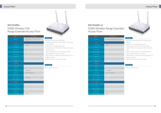 Access Point

Access Point

EW-7415PDn

EW-7416APn v2

N300 Wireless PoE
Range Extender/Access Point

N300 Wireless Range Extender/
Access Point

EW-7415PDn

Model
Description

N300 Wireless PoE Range Extender/
Access Point

Max. Data Rate

300Mbps

5GHz (a/n)

-

2.4GHz (b/g/n)

√

Access Point Mode
Client Mode

• Complies with the IEEE 802.3af PoE standard
• Complies with wireless 802.11b/g/n standards with Wi-Fi speeds

Wi-Fi

√
√

of up to 300Mbps
• Features EZmax multi-language setup wizard
• 6 wireless modes, AP, WDS mode, AP bridge, universal repeater,
and AP client mode
• Features a hardware WPS (Wi-Fi Protected Setup) button

√

Universal Repeater Mode

√

WISP Mode

-

wireless client control
• Detachable antenna for wide wireless coverage

Hardware
-

LAN Port

1

Antenna

2 (Detachable)

WPS Button

N300 Wireless Range Extender/Access Point

300Mbps

5GHz (a/n)

-

2.4GHz (b/g/n)

√

Access Point Mode

√

Client Mode

√

WDS Mode

√

Universal Repeater Mode

√

• Features EZmax multi-language setup wizard
• Supports point-to-point and point-to-multipoint bridge
• Supports WDS mode, universal repeater mode, and AP client
mode
• Features a hardware WPS (Wi-Fi Protected Setup) button

-

• Support multiple SSID, MAC Access Control
• Support Radius server setting for user-based authentication and

3dBi (Omni-Directional)
√

Dimensions
30(H) x 127(W) x 96(D)mm

WAN Port

-

LAN Port

1

Antenna

wireless client control
• Detachable antenna for wide wireless coverage

Dimensions

2 (Detachable)

Antenna Type

30(H) x 127(W) x 96(D)mm

3dBi (Omni-Directional)

WPS Button

√

Power over Ethernet

Yes (802.3af)

Power over Ethernet

-

Outdoor Application

-

Outdoor Application

-

Functions

Functions

NAT

-

NAT

-

MAC Filtering

√

MAC Filtering

√

DHCP Client/Server

√

DHCP Client/Server

√

Hidden SSID

√

Hidden SSID

√

Power Output

38

• Wireless 802.11b/g/n standards with Wi-Fi speeds of up to
300Mbps

Wi-Fi
Max. Data Rate

Features

Hardware

WAN Port

Antenna Type

Description

WISP Mode

• Support multiple SSID, MAC Access Control
• Support Radius server setting for user-based authentication and

WDS Mode

EW-7416APn v2

Model

Features

100mW

Power Output

100mW

39

 