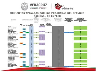 MUNICIPIOS APOYADOS POR LOS PROGRAMAS DEL SERVICIO
NACIONAL DE EMPLEO
SUB
PROGRAMA
SUBPROGRAMA BECATE FOMENTO
AL AUTO
EMPLEO

MUNICIPIO

ACULA
ACTOPAN COSTA
ALVARADO
AMATITLAN
ANGEL R. CABADA
BOCA DEL RIO
CARLOS A CARRILLO
CATEMACO
CHACALTIANGUIS
COSAMALOAPAN
COTAXTLA
IGNACIO DE LA LLAVE
IXMATLAHUACAN
JAMAPA
LA ANTIGUA
LERDO DE TEJADA
MANLIO FABIO
ALTAMIRANO
MEDELLIN DE BRAVO
OTATITLAN
PASO DE OVEJAS
PUENTE NACIONAL
SALTABARRANCA
SAN ANDRES TUXTLA
SANTIAGO TUXTLA
SOLEDAD DE DOBLADO
TIERRA BLANCA
TLACOJALPAN
TLACOTALPAN
TLALIXCOYAN
TRES VALLES
TUXTILLA
URSULO GALVAN
VEGA DE ALATORRE
VERACRUZ

MIXT
AUTO
A
CPL VALES EMPLEO
X
X
X
X
X
X
X
X
X
X
X
X
X
X
X
X
X
X
X
X
X
X
X
X
X

X

X
X

X

X

X
X
X
X

X

X

X
X
X
X
X
X
X
X
X
X
X
X
X
X
X
X
X
X

SUBPROGRAMA
MOVILIDAD LABORAL
INTERNA

SECTOR
AGRICOLA
X

X
X

X

X

X
X
X
X
X
X

X
X

X
X
X
X
X

X

X

X
X

X
X

MECANISMO DE
MOVILIDAD
LABORAL MEXICOCANADA

PROGRAMA DE
TRABAJADORES
AGRICOLAS TEMPORALES
(PTAT)

SECTOR
INDUSTRIAL
Y SERVICIOS

X
X

SUBPROGRAMA
REPATRIADOS
TRABAJANDO

X

X
X
X
X
X
X
X
X
X
X
X
X
X
X
X
X
X
X
X
X
X
X
X
X
X
X
X
X
X
X
X
X
X
X

x
X
X

X

X
X
X
X
X
X
X

X
X
X
X
X
X
X
X
X
X
X
X
X
X
X

X

 