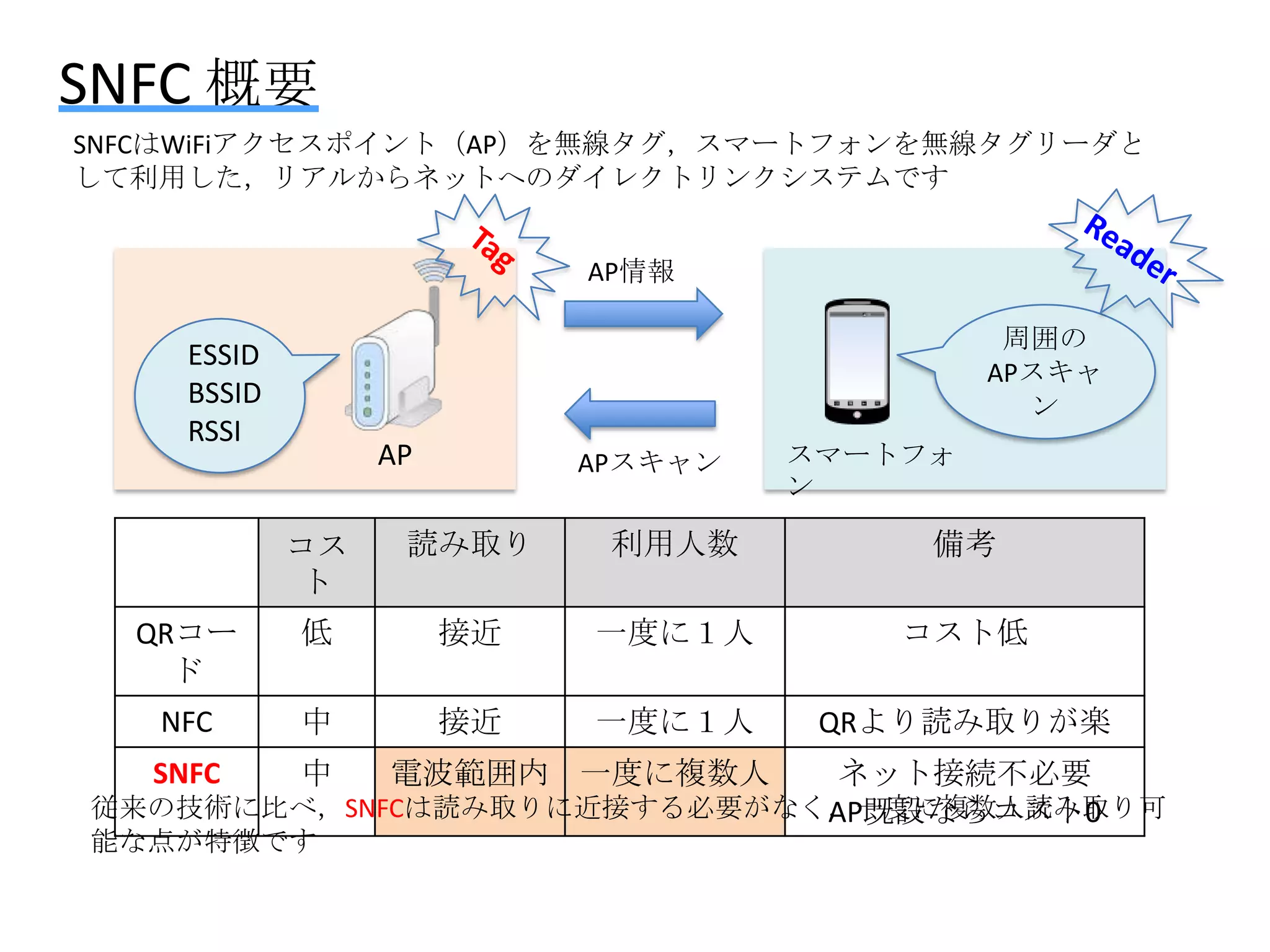 SNFC 概要
SNFCはWiFiアクセスポイント（AP）を無線タグ，スマートフォンを無線タグリーダと
して利用した，リアルからネットへのダイレクトリンクシステムです
AP情報
周囲の
APスキャ
ン

ESSID
BSSID
RSSI

AP

APスキャン

スマートフォ
ン

コス
ト

読み取り

利用人数

備考

QRコー
ド

低

接近

一度に１人

コスト低

NFC

中

接近

一度に１人

QRより読み取りが楽

ネット接続不必要
従来の技術に比べ，SNFCは読み取りに近接する必要がなく，一度に複数人読み取り可
AP既設ならコスト0
SNFC

中

能な点が特徴です

電波範囲内 一度に複数人

 