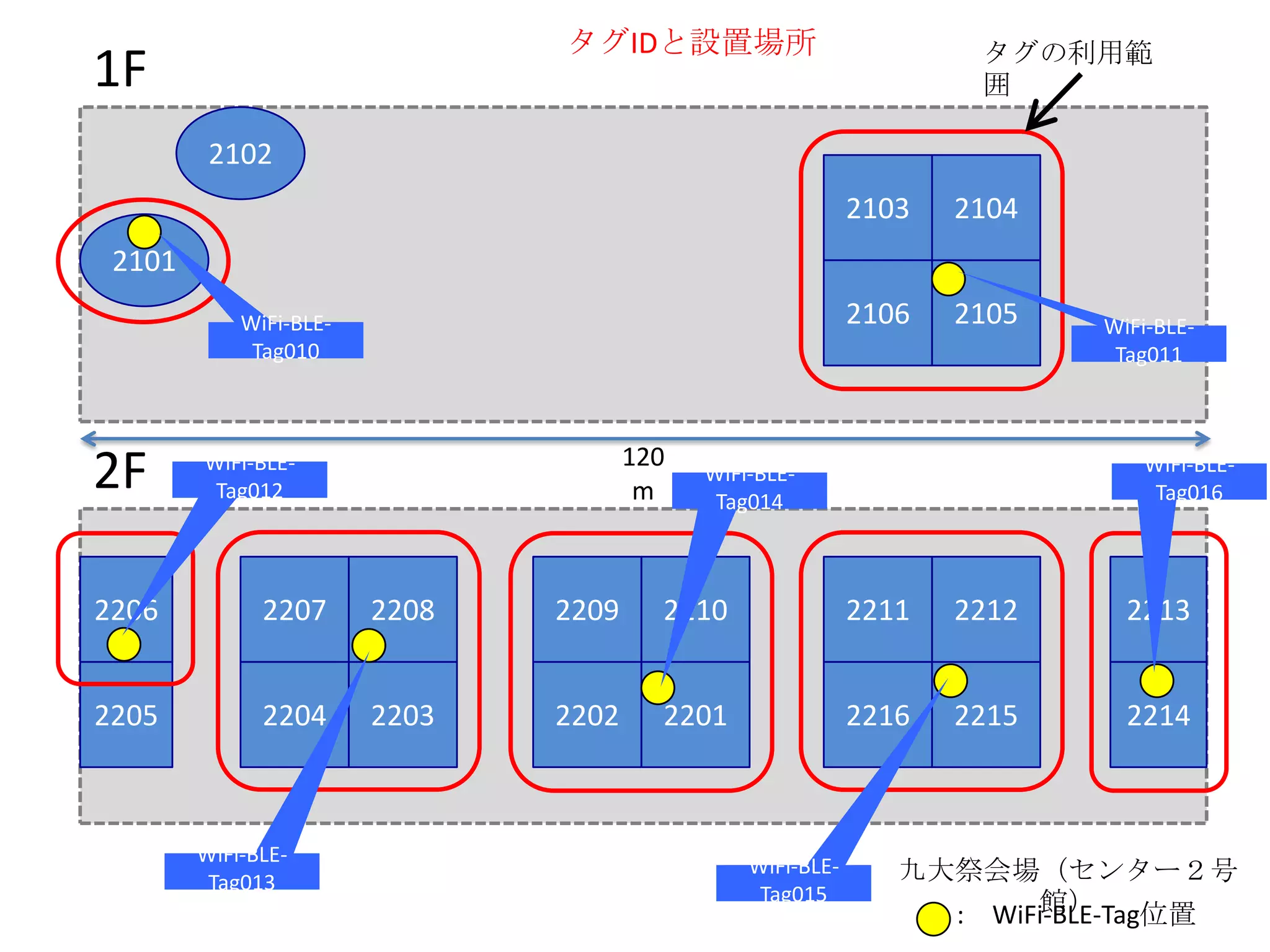 タグIDと設置場所

1F

タグの利用範
囲

2102
2103

2104

2106

2105

2101
WiFi-BLETag010

2F

120
m

WiFi-BLETag012

WiFi-BLETag011

WiFi-BLETag016

WiFi-BLETag014

2206

2207

2208

2209

2210

2211

2212

2213

2205

2204

2203

2202

2201

2216

2215

2214

WiFi-BLETag013

WiFi-BLETag015

九大祭会場（センター２号
館）
: WiFi-BLE-Tag位置

 