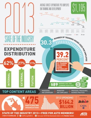 2013

AVERAGE DIRECT EXPENDITURE PER EMPLOYEE
ON TRAINING AND DEVELOPMENT
$1,554

$1,228

$1,022

$1,040

$1,110

$1,068

$1,081

$1,067

$1,182

$1,172

$1,034

2004
2005
2006
2007
2008
2009
2010
2011
2012
Consolidated

30.3

BEST

BER OF TRAININ
NUM
G

TUITION

G500

HO
UR
S

39.2
PERCENT
OF TRAINING
DELIVERED
USING
TECHNOLOGY

$89 AVERAGE COST PER
LEARNING HOUR USED

PARTICIPATING
ORGANIZATIONS

MANAGERIAL
AND SUPERVISORY

MANDATORY
AND COMPLIANCE

PROCESSES, PROCEDURES,
BUSINESS PRACTICES

2012 SPENDING

$164.2

BILLION

STATE OF THE INDUSTRY 2013—FREE FOR ASTD MEMBERS!
Go to your ASTD My Downloads folder in the Member Center

SPONSORED BY:

011469.54170

475

ASTD.org/SOIR13

$1,195

$802

TOP CONTENT AREAS

2 WAYS TO DOWNLOAD

$1,272

YEE
MPLO
RE
PE
ED
US

EXTERNAL

$1,268

$1,073

11%

INTERNAL

$1,531

$1,303

EXPENDITURE
DISTRIBUTION
27%

$1,195

$1,451

STATE OF THE INDUSTRY

62%

$1,616

 