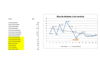 Fecha

Dias de destete a 1er servicio

18

dias

16

12 al 18 octubre
19 al 25 de octubre
26 al 1noviembre
2 al 8 noviembre
9 al 15 de noviembre
16 al 22 de noviembre
23 al 29 de noviembre
30 al 6 de diciembre
7 al 13 de diciembre
14 al 20 de diciembre
21 al 27 de diciembre
28 al 3 de enero
4 al 10 enero
11 al 17 enero
18 al 24 de enero

5.8
11.5
5
12.9
7
15.5
11.4
7.4
2
5.6
7.2
3.9
3.9
4
4.8

15.5

14
12.9

12

11.5

11.4

10
8

7.4

7

6

5.8

7.2
5.6

5

4

3.9

2

3.9

4

4.8

2

0
1

2

3

4

5

6
semanas

7

8

9

10

Lineal (semanas)

11

12

13

14

15

 