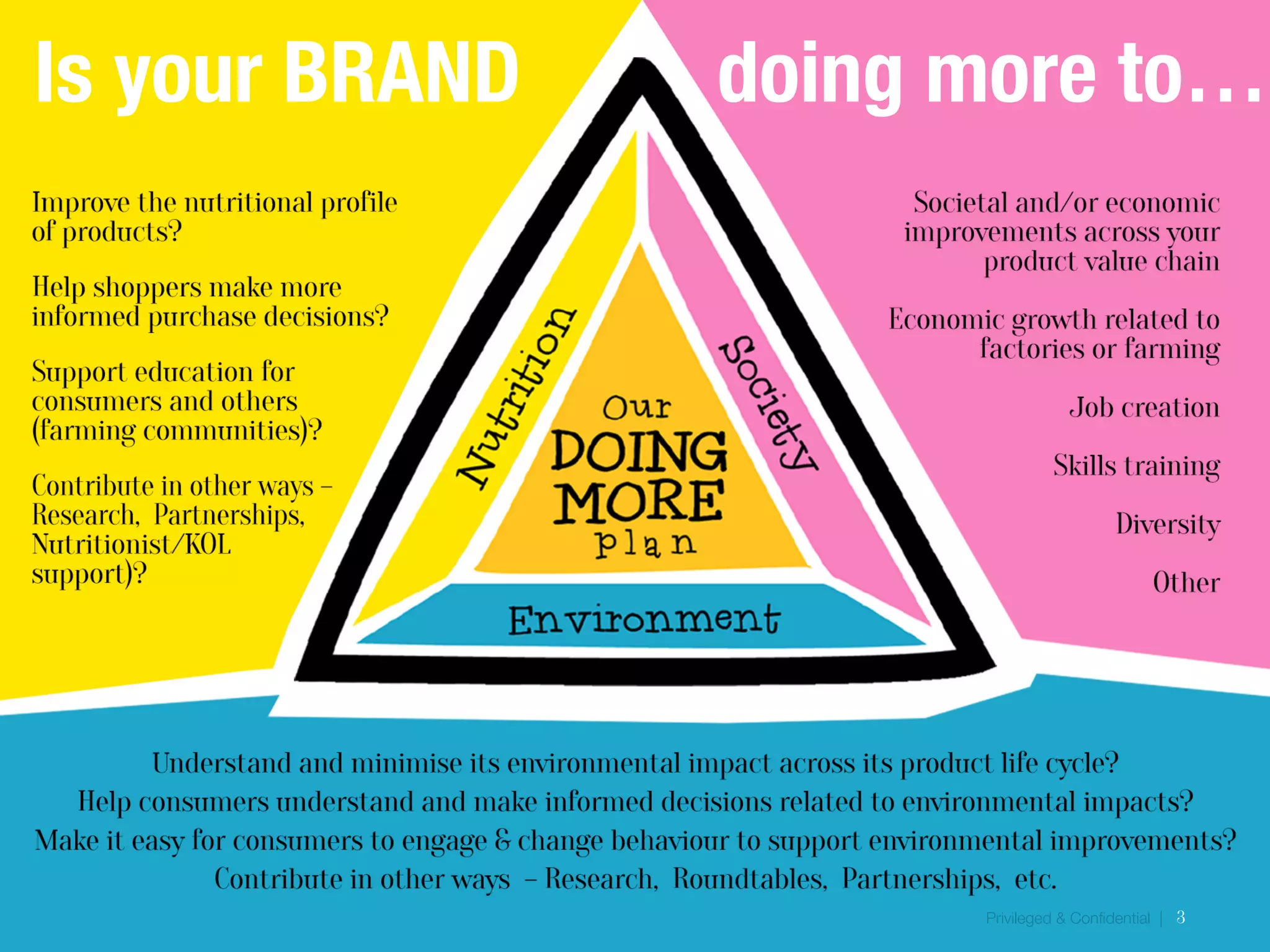 Privileged & Confidential |
3
Is your BRAND
doing more to…