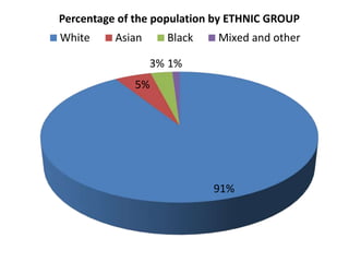 91%
5%
3% 1%
Percentage of the population by ETHNIC GROUP
White Asian Black Mixed and other
 