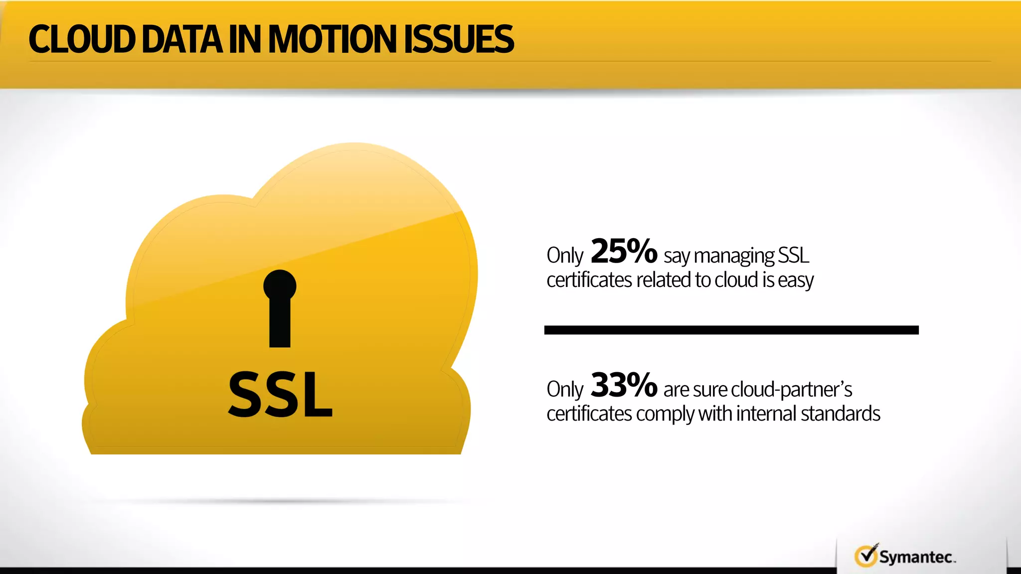 CLOUDDATAINMOTIONISSUES
33%
25%
 