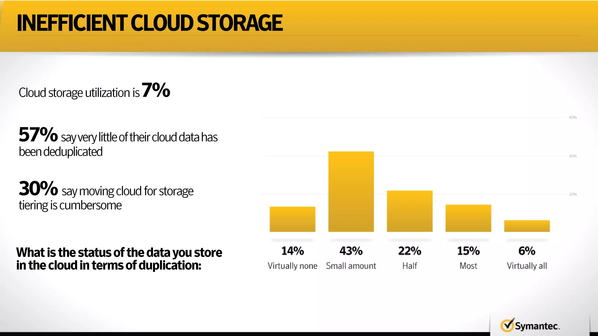 7%
30%
INEFFICIENTCLOUDSTORAGE
 