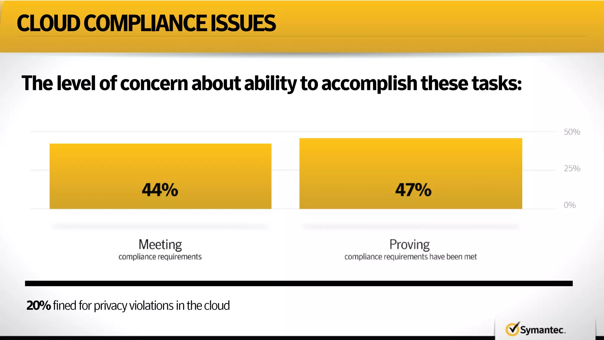 CLOUDCOMPLIANCEISSUES
Thelevelofconcernaboutabilitytoaccomplishthesetasks:
20%
 