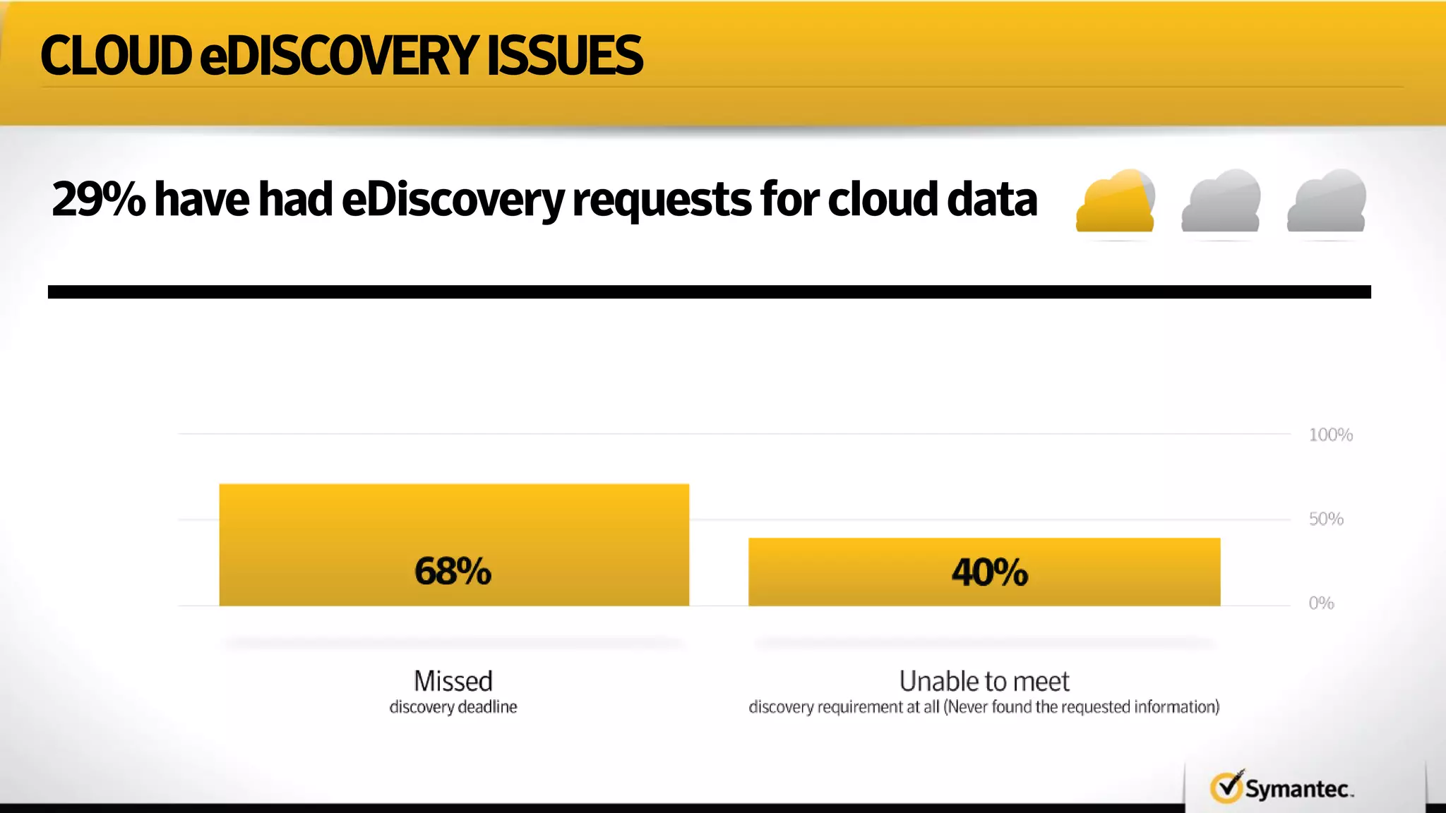 CLOUDeDISCOVERYISSUES
29%havehadeDiscoveryrequestsforclouddata
 
