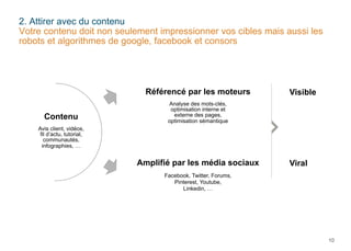 2. Attirer avec du contenu
Votre contenu doit non seulement impressionner vos cibles mais aussi les
robots et algorithmes de google, facebook et consors

Référencé par les moteurs
Contenu

Visible

Analyse des mots-clés,
optimisation interne et
externe des pages,
optimisation sémantique

Avis client, vidéos,
fil d’actu, tutorial,
communautés,
infographies, …

Amplifié par les média sociaux

Viral

Facebook, Twitter, Forums,
Pinterest, Youtube,
Linkedin, …

10

 