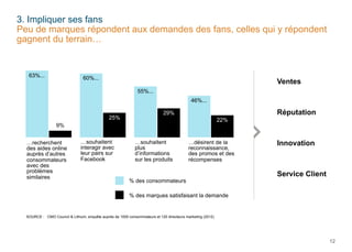 3. Impliquer ses fans
Peu de marques répondent aux demandes des fans, celles qui y répondent
gagnent du terrain…

63%...

60%...

Ventes
55%...
46%...
25%

Réputation

29%
22%

9%
…recherchent
des aides online
auprès d’autres
consommateurs
avec des
problèmes
similaires

…souhaitent
interagir avec
leur pairs sur
Facebook

…souhaitent
plus
d’informations
sur les produits

…désirent de la
reconnaissance,
des promos et des
récompenses

% des consommateurs

Innovation

Service Client

% des marques satisfaisant la demande

SOURCE : CMO Council & Lithium, enquête auprès de 1000 consommateurs et 120 directeurs marketing (2012)

12

 