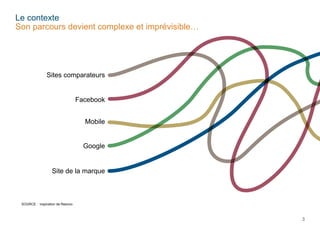 Le contexte
Son parcours devient complexe et imprévisible…

Sites comparateurs

Facebook
Mobile
Google

Site de la marque

SOURCE : inspiration de Reevoo

3

 