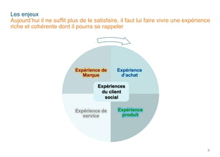 Les enjeux
Aujourd’hui il ne suffit plus de le satisfaire, il faut lui faire vivre une expérience
riche et cohérente dont il pourra se rappeler

Expérience de
Marque

Expérience
d’achat

Expériences
du client
social
Expérience de
service

Expérience
produit

5

5

 