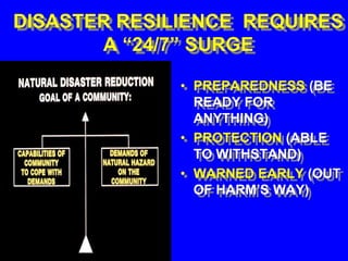DISASTER RESILIENCE REQUIRES
       A “24/7” SURGE

              • PREPAREDNESS (BE
                READY FOR
                ANYTHING)
              • PROTECTION (ABLE
                TO WITHSTAND)
              • WARNED EARLY (OUT
                OF HARM’S WAY)
 