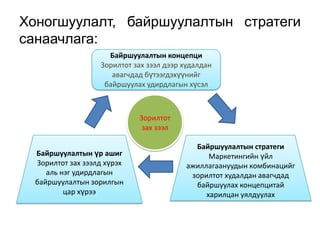 Хоногшуулалт, байршуулалтын стратеги
санаачлага:
                     Байршуулалтын концепци
                   Зорилтот зах зээл дээр худалдан
                      авагчдад бүтээгдэхүүнийг
                    байршуулах удирдлагын хүсэл



                             Зорилтот
                              зах зээл

                                            Байршуулалтын стратеги
  Байршуулалтын үр ашиг                         Маркетингийн үйл
  Зорилтот зах зээлд хүрэх                ажиллагаануудын комбинацийг
     аль нэг удирдлагын                    зорилтот худалдан авагчдад
  байршуулалтын зорилгын                    байршуулах концепцитай
          цар хүрээ                            харилцан уялдуулах
 